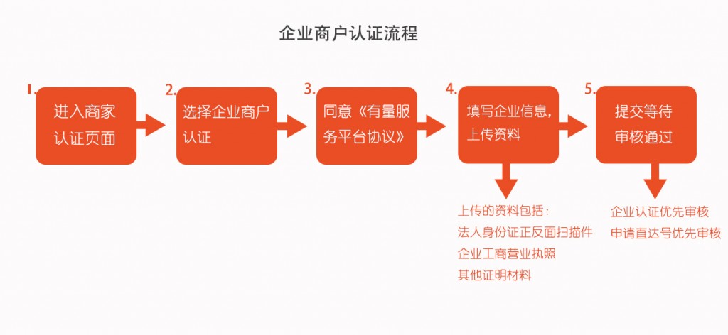 企业商户流程